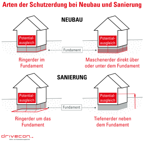 Das Bild zeigt unterschiedliche Varianten von Schutzerdern, die bei einem Neubau oder einer Sanierung in Frage kommen. Im Falle eines Neubaus ist ein Ringerder im Funament oder ein Maschenerder direkt über oder unter dem Fundament abgebildet. Für eine nac